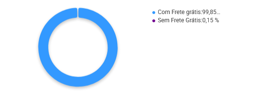 Porcentagem de vendedores de esmerilhadeiras pneumáticas que oferecem frete grátis no Mercado Livre