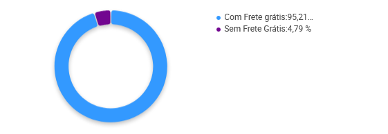 Porcentagem de vendedores de fritadeiras elétricas que oferecem frete grátis no Mercado Livre