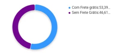 Porcentagem de vendedores de hqs que oferecem frete grátis no Mercado Livre