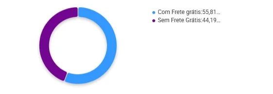 Porcentagem de vendedores de lancheiras que oferecem frete grátis no Mercado Livre