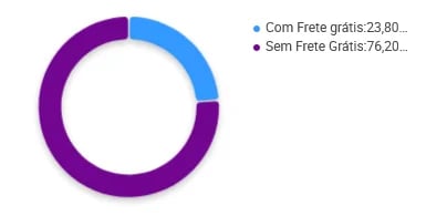 Porcentagem de vendedores de marcadores de livros que oferecem frete grátis no Mercado Livre