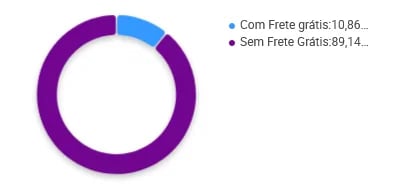 Porcentagem de vendedores de pipoca que oferecem frete grátis no Mercado Livre