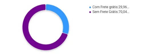 Porcentagem de vendedores de plaquinhas de festa que oferecem frete grátis no Mercado Livre