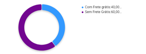 Porcentagem de vendedores de porta-fraldas que oferecem frete grátis no Mercado Livre