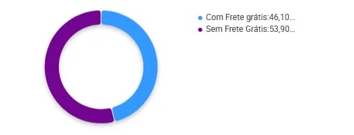 Porcentagem de vendedores de rastreadores para veículos que oferecem frete grátis no Mercado Livre