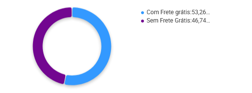 Porcentagem de vendedores de sopas que oferecem frete grátis no Mercado Livre