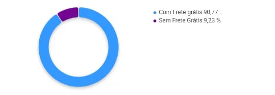 Porcentagem de vendedores de suplementos para cavalos que oferecem frete grátis no Mercado Livre