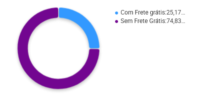 Porcentagem de vendedores de tiara que oferecem frete grátis no Mercado Livre