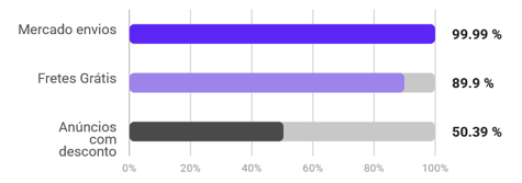 Porcentaje de anuncios de &nbsp;edredones&nbsp;con descuento en Mercado Libre México