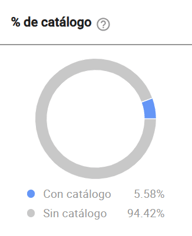 Porcentaje de publicaciones por ventas catalogas en Mercado Libre México