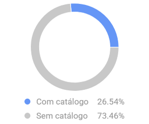 Porcentaje de ventas de Vehículos de Juguete en catálogo en Chile