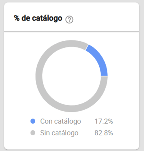 Porcentaje de ventas en catálogo de la subcategoría Ciclismo