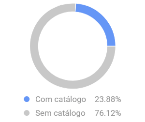 Porcentaje de ventas en catálogo en Argentina-1