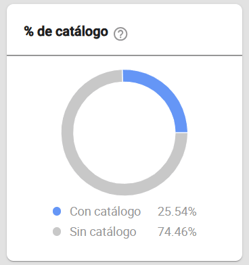 Porcentaje de ventas en catálogo en Argentina