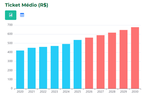 Previsão do ticket médio de vendas no e-commerce brasileiro para os próximos 4 anos