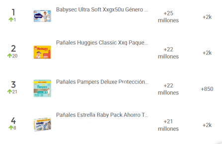 Productos de Higiene de bebés más vendidos en Mercado Libre Argentina