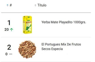 Productos de almacén más vendidos en Mercado Libre Argentina