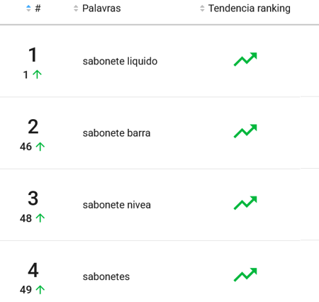 Produto de higiene pessoal mais pesquisado no Mercado Livre