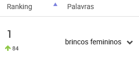 Produto mais buscado na categoria geral de Joias e Relógios no Dia dos Namorados de 2024