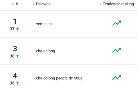 Produto mais pesquisado na categoria Chás do Mercado Livre