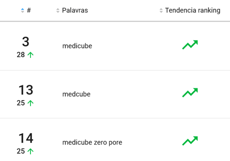 Produtos mais pesquisados na categoria Cuidados com Pele do Mercado Livre