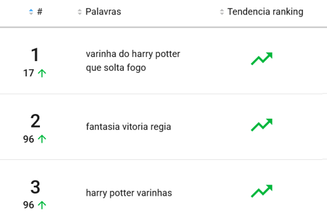 Produtos mais pesquisados na categoria Fantasias e Cosplays em 2025