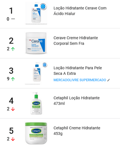 Produtos mais vendidas na categoria Cuidados com o Corpo do Mercado Livre em novembro