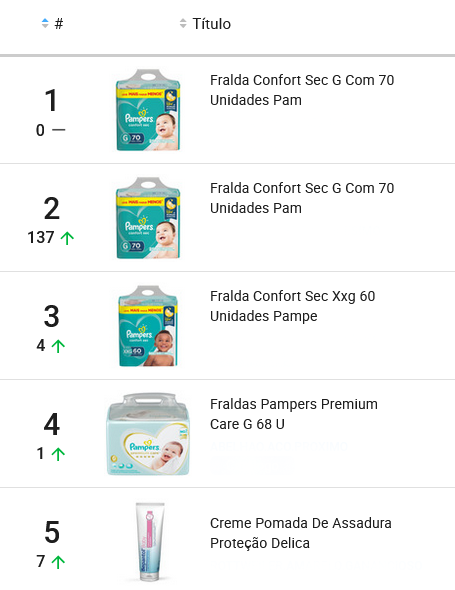 Produtos mais vendidos categoria Higiene e Cuidados com o Bebê no Mercado Livre