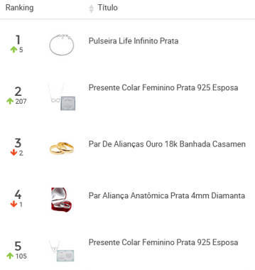 Produtos mais vendidos em Joias e Bijuterias no Dia dos Namorados de 2024