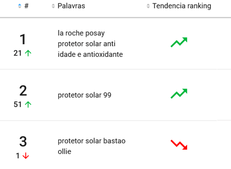 Protetores solares mais pesquisados no Mercado Livre