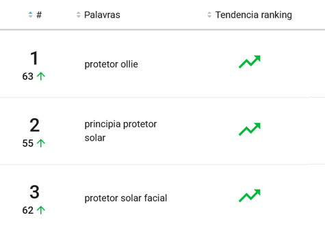 Protetores solares mais pesquisados no Mercado Livre