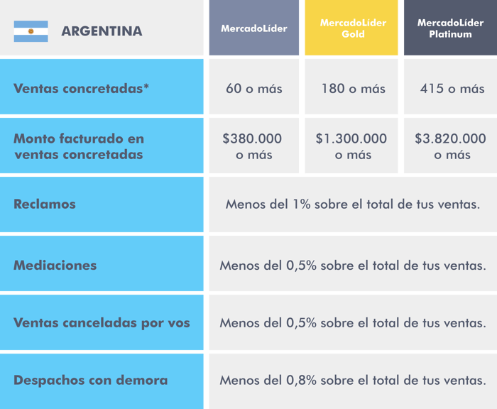 Qué se necesita para ser MercadoLíder Platinum en Argentina