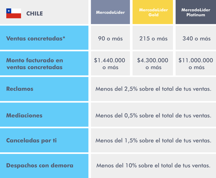 Qué se necesita para ser MercadoLíder Platinum en Chile