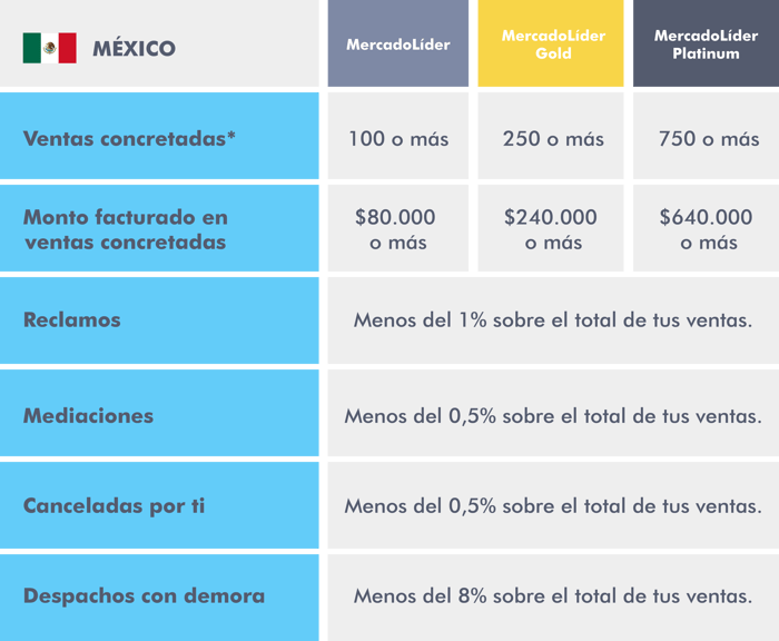 Qué se necesita para ser MercadoLíder Platinum en México