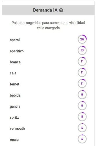Ranking IA de palabras clave en Uruguay