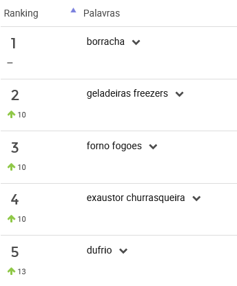 Ranking das palavras mais pesquisadas na categoria Eletrodomésticos do Mercado Livre