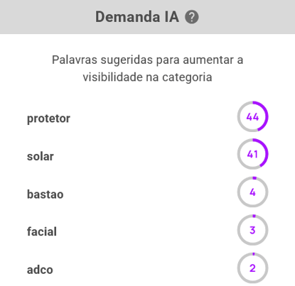 Ranking de Demanda IA da subcategoria Protetores solares do Mercado Livre