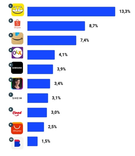 Ranking de Market Share dos 10 maiores e-commerces do Brasil segundo relatório feito pela Conversion