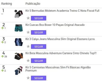 Ranking de anúncios com mais vendas na categoria “Calçados, Roupas e Acessórios” no Mercado Livre