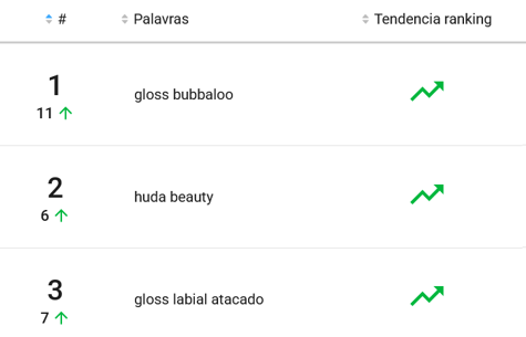 Ranking de brilhos labiais mais pesquisados no Brasil em 2022