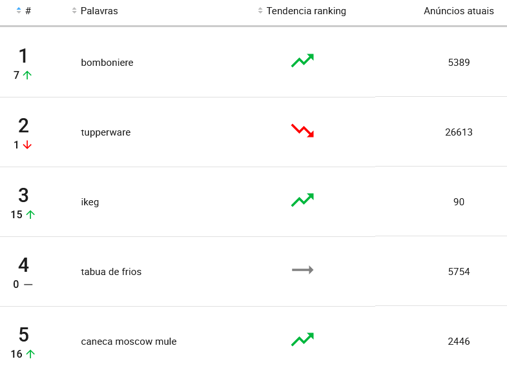 Ranking de demanda na Nubimetrics