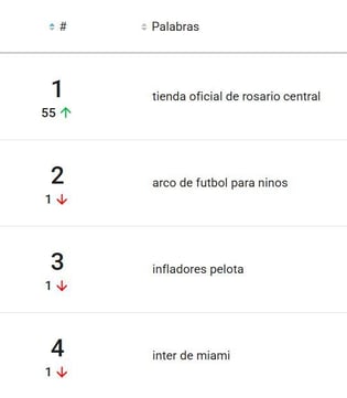 Ranking de las palabras clave más buscadas del nicho Fútbol en Argentina