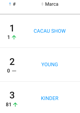 Ranking de marcas de Ovos de Páscoa mais vendidas no Mercado Livre em fevereiro de 2026
