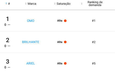 Ranking de marcas de produtos de lavanderia mais vendidos no Mercado Livre