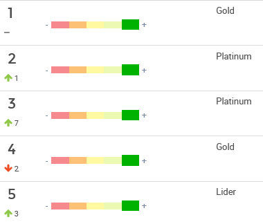 Ranking de melhores vendedores da categoria Calças.
