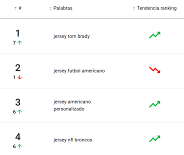Ranking de palabras clave más buscadas de una categoría