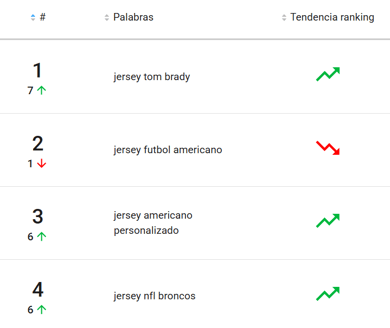 Ranking de palabras clave más buscadas de una categoría