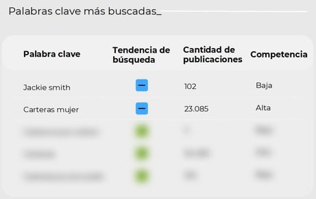 Ranking de palabras clave más buscadas del nicho Carteras en Mercado Libre Argentina