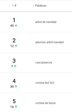 Ranking de palabras más buscadas de la categoría Árboles y adornos de navidad en Nubimetrics.