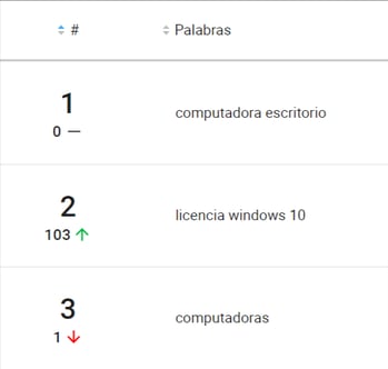 Ranking de palabras más buscadas de la categoría Computación en Mercado Libre.-1